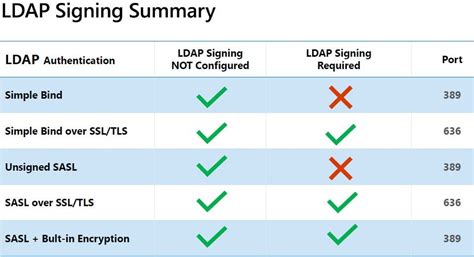 ldap channel binding requirements.